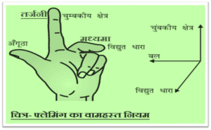 Electromagnetic Induction