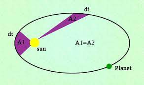 केप्लर के नियम