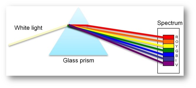 Dispersion of light