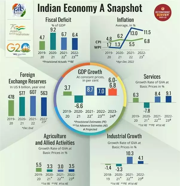 Economic Survey