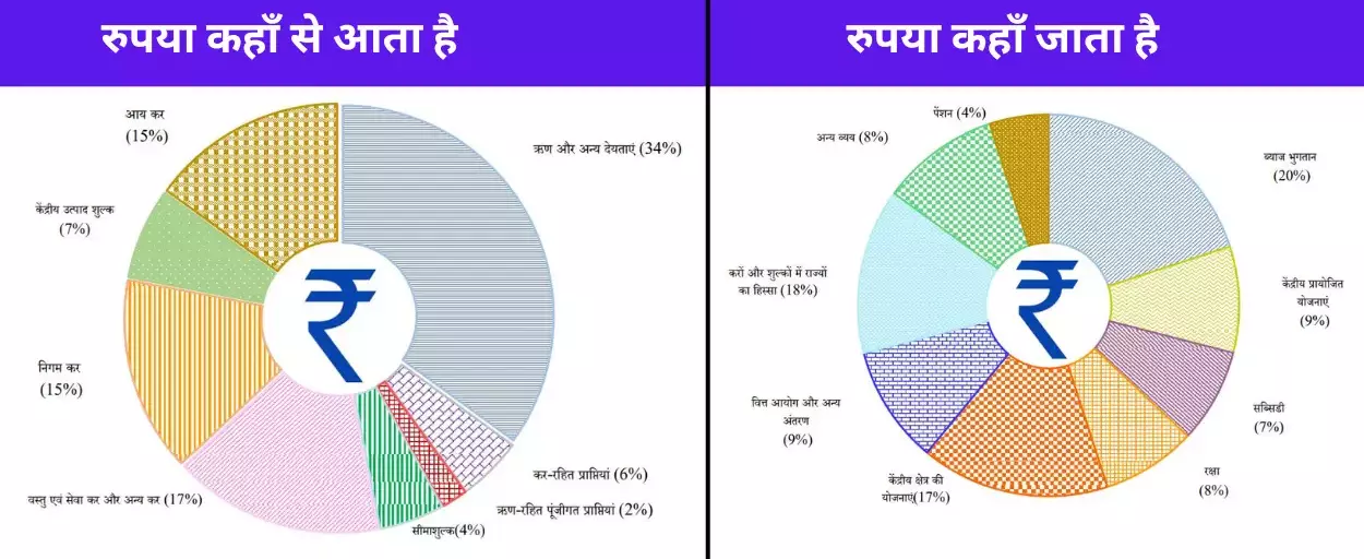 Union Budget